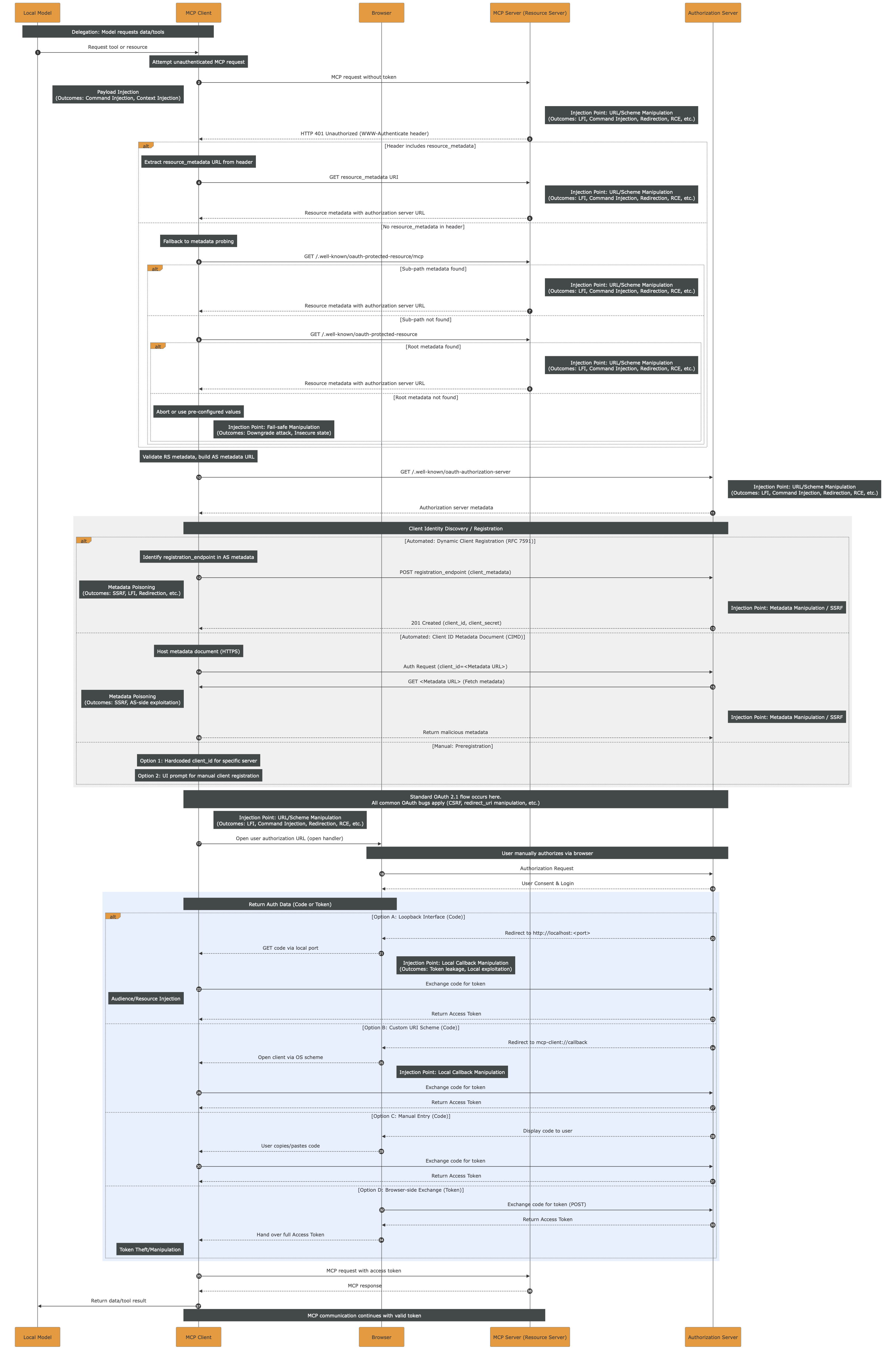 MCP Authz Sequence Diagram