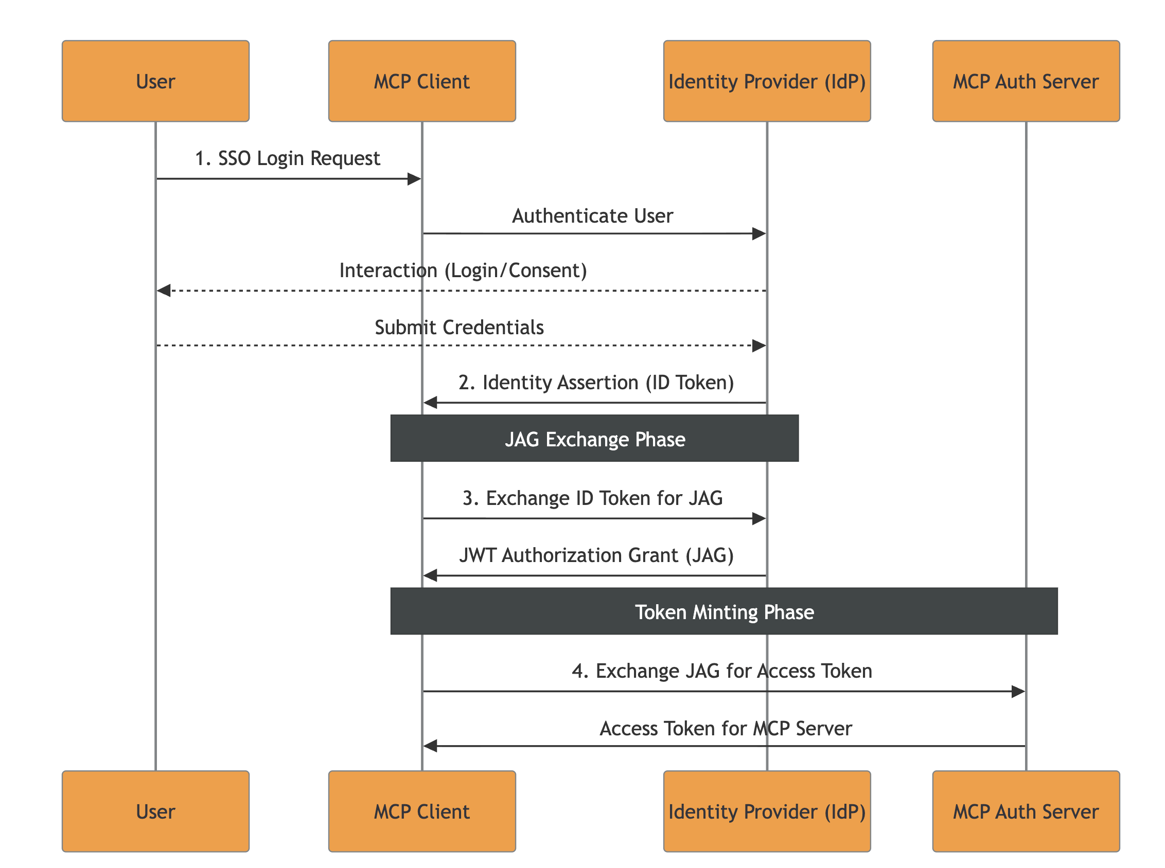 JWT Authorization Grant