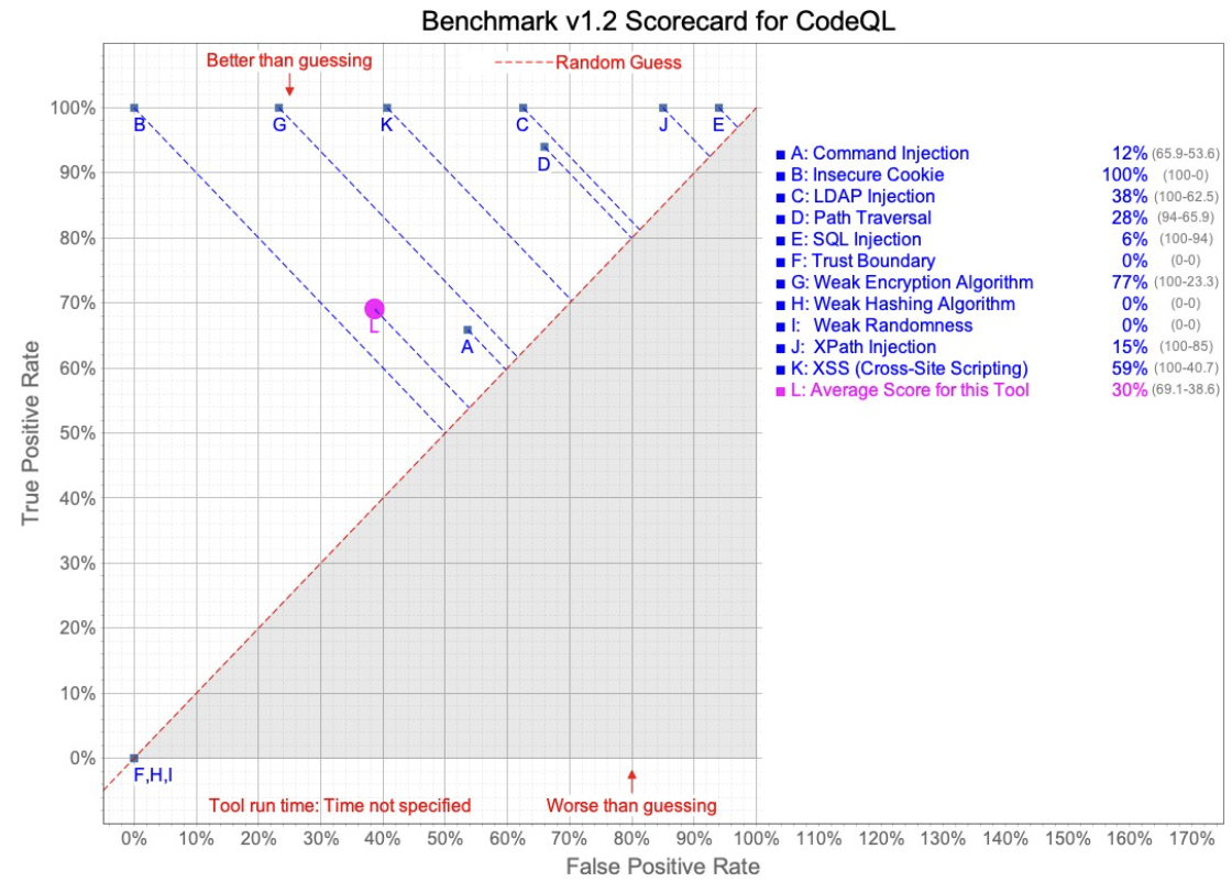 CodeQL OWASP Benchmark Project results