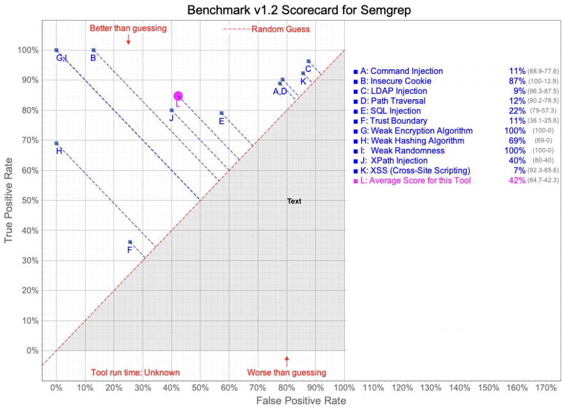 Semgrep OWASP Benchmark Project results