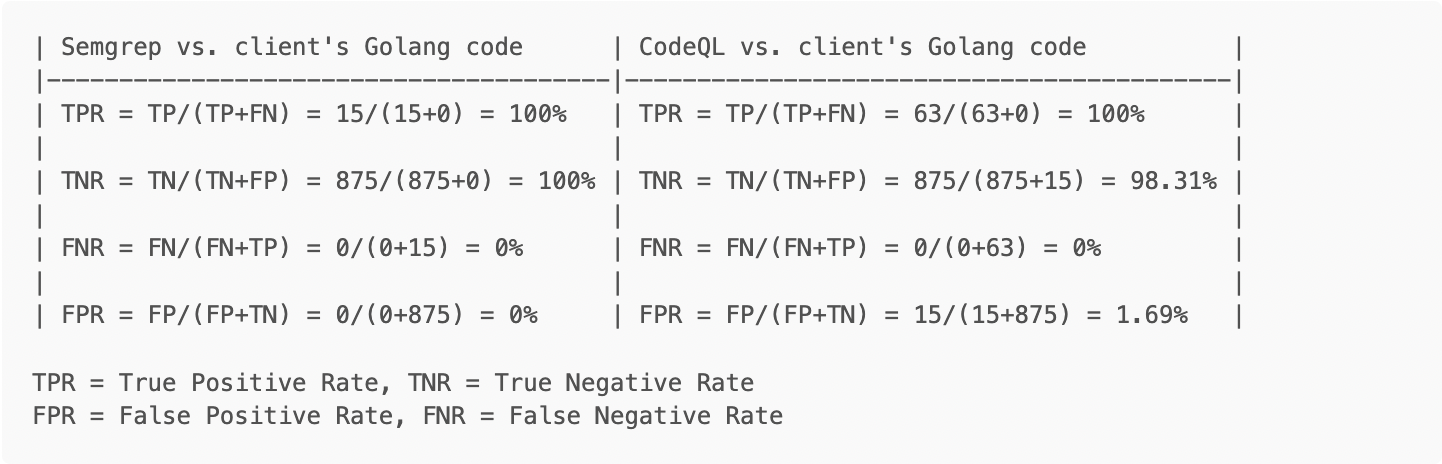 Semgrep OWASP Benchmark Project results