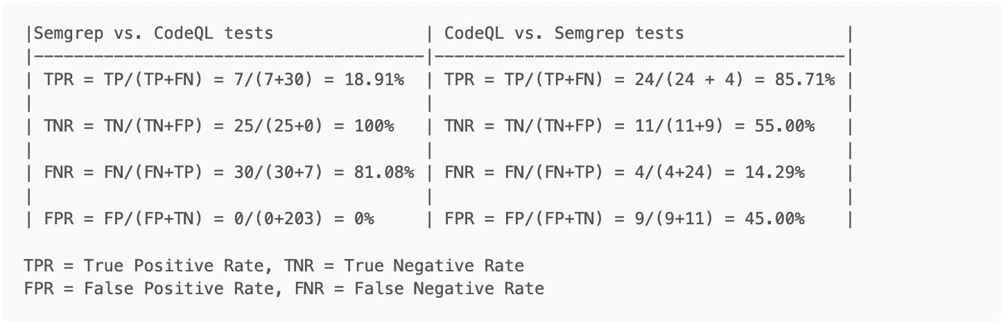 Semgrep/CodeQL cross-tool results