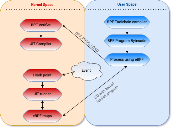 eBPF schema