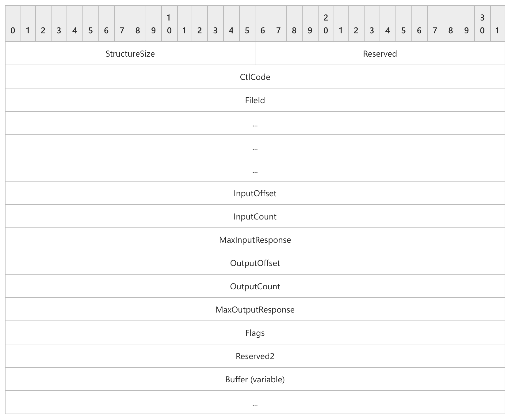 SMB2 IOCTL Request packet