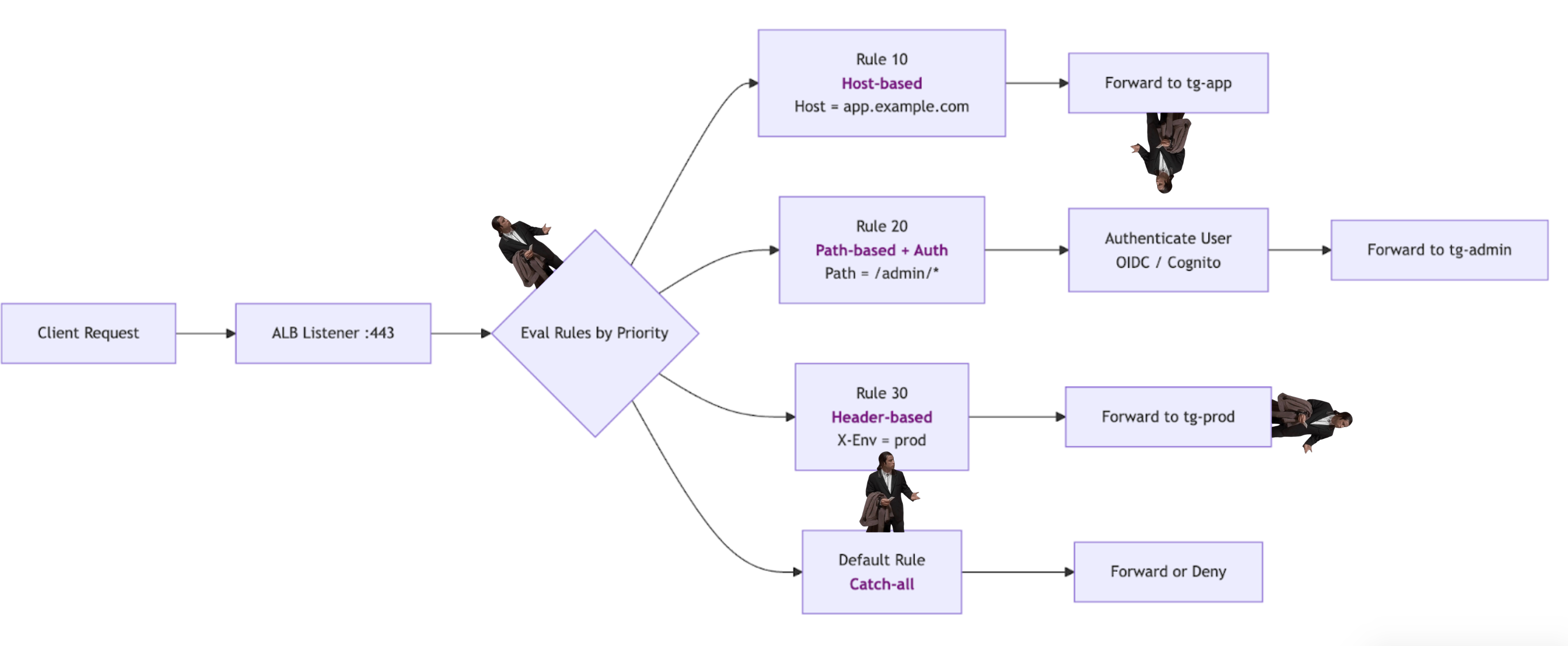 Rule Chain