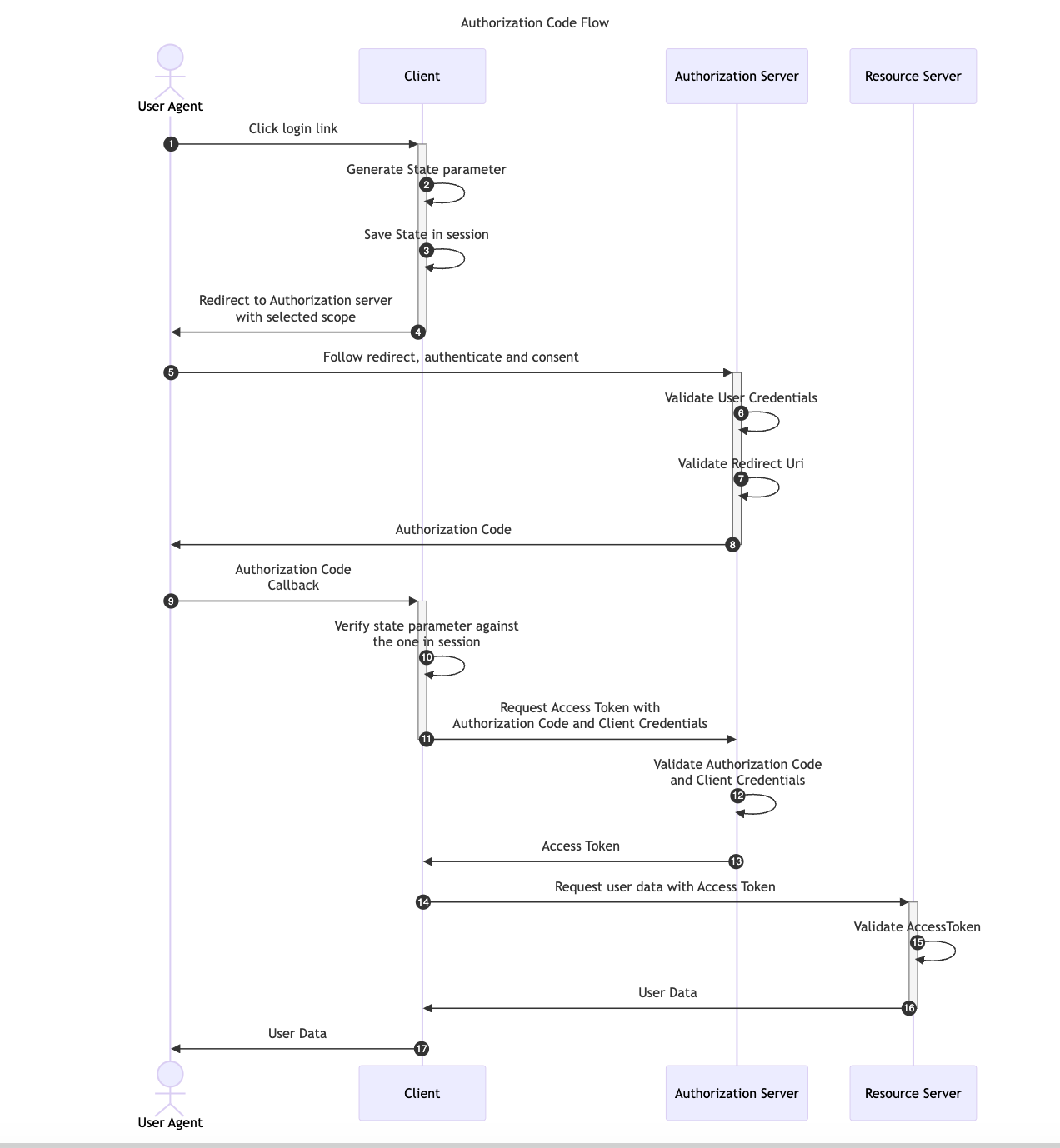 OAuth Authorization Code Flow