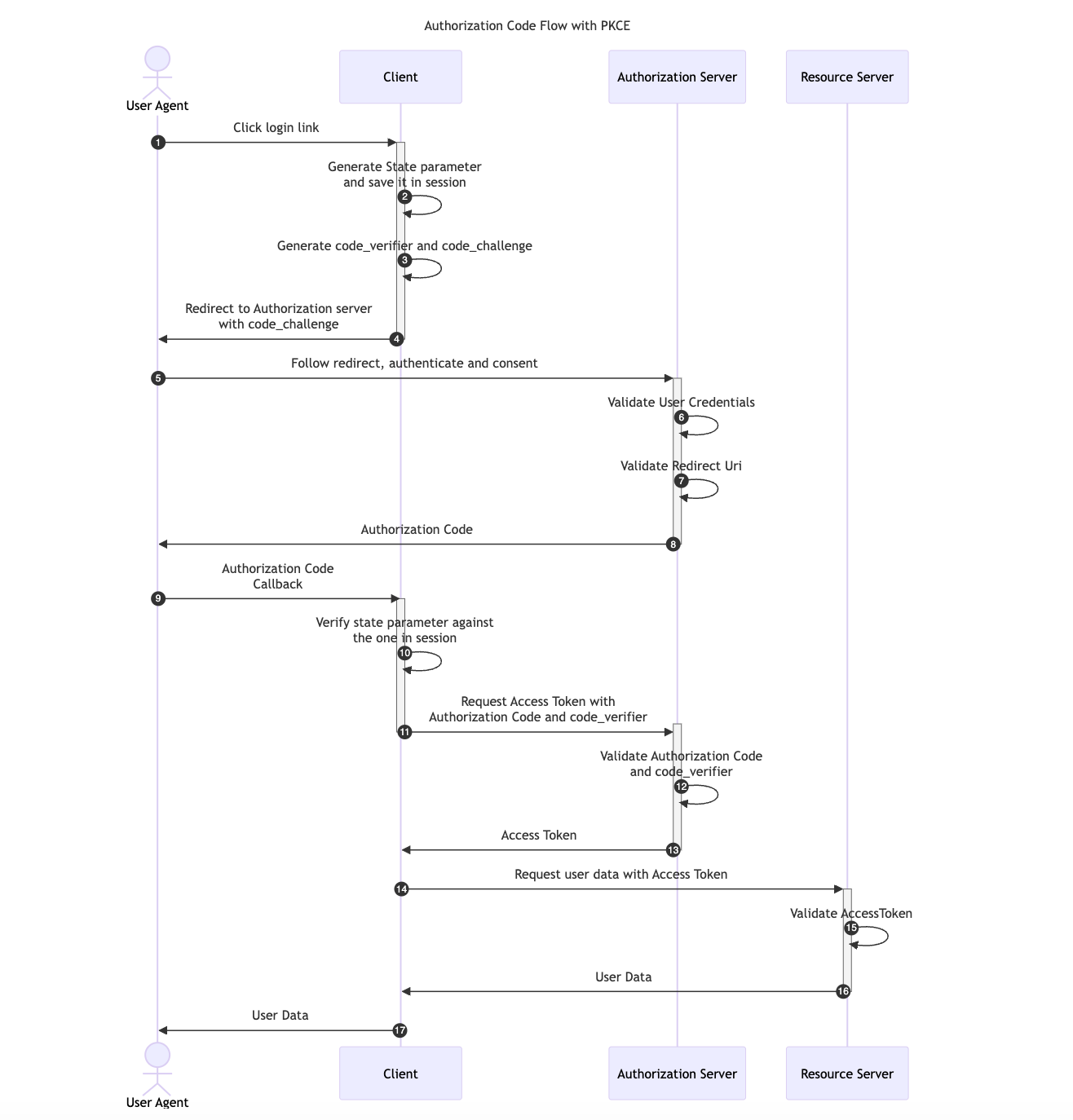 OAuth Authorization Code Flow with PKCE