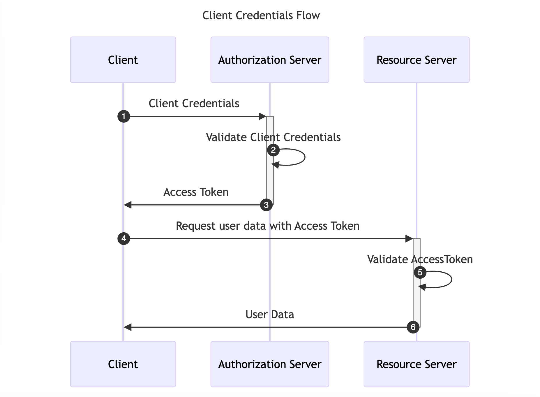 OAuth Client Credentials Flow