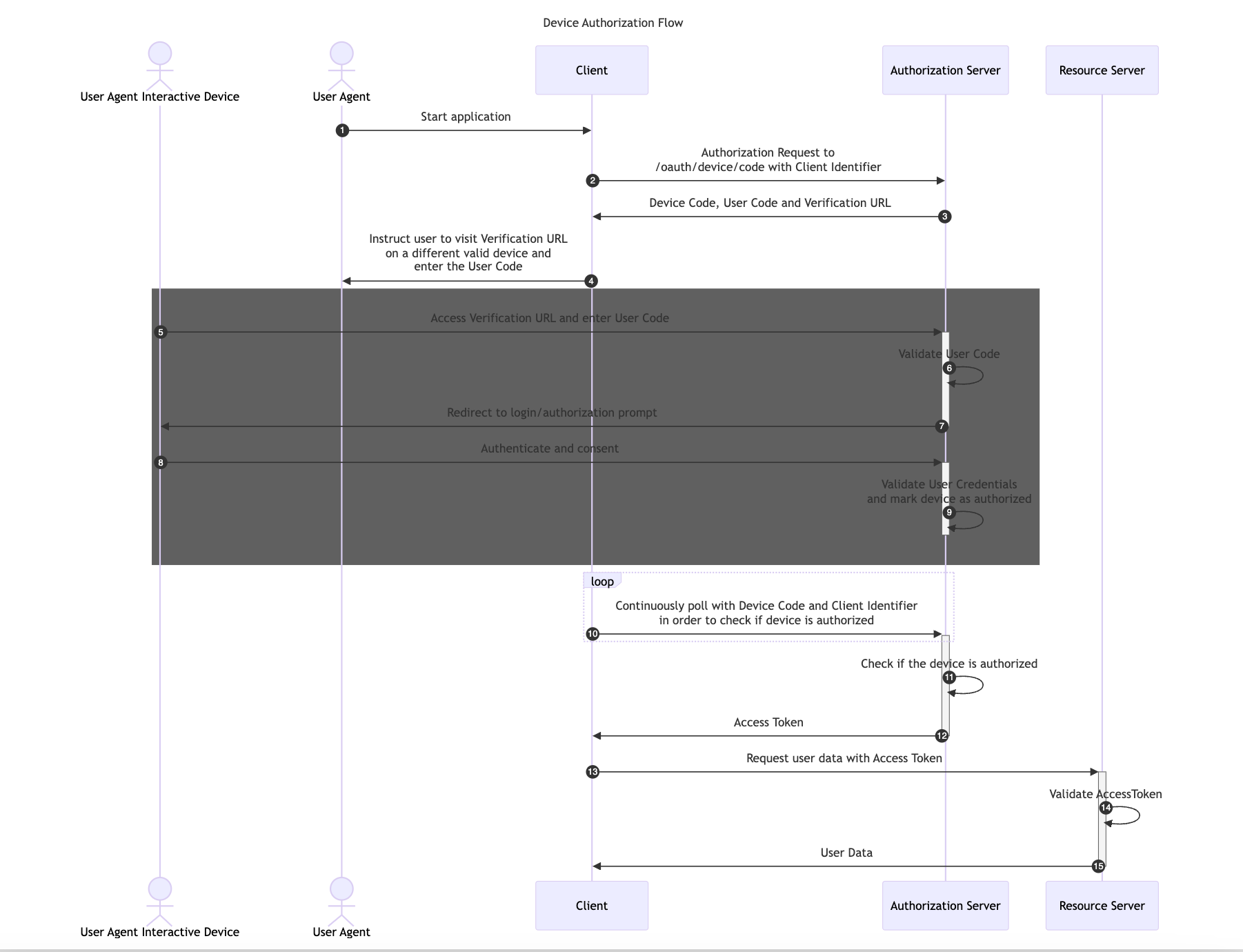 OAuth Device Authorization Flow