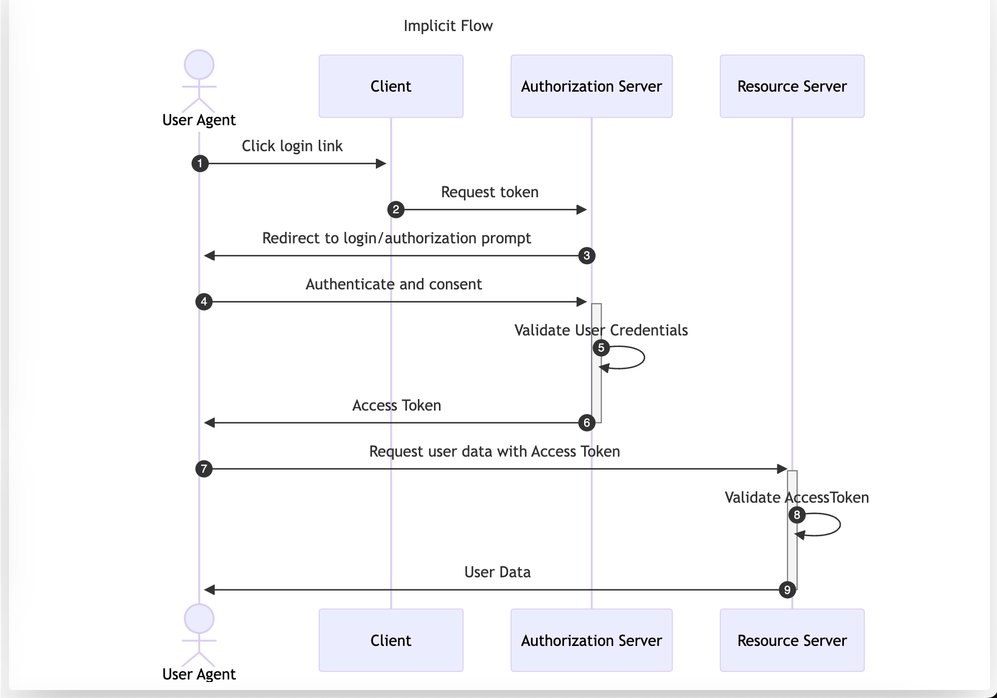 OAuth Implicit Flow