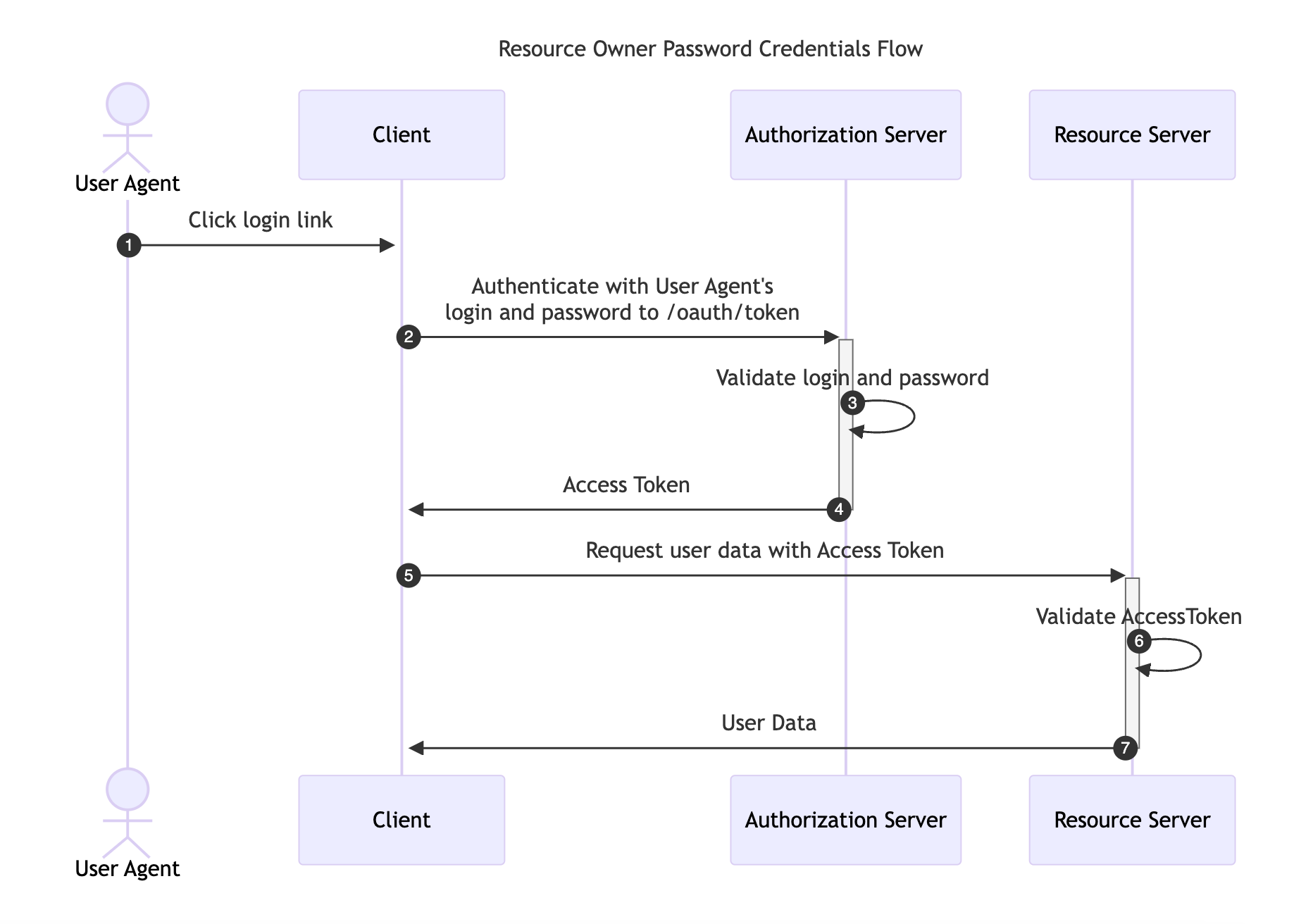 OAuth Resource Owner Password Credentials Flow