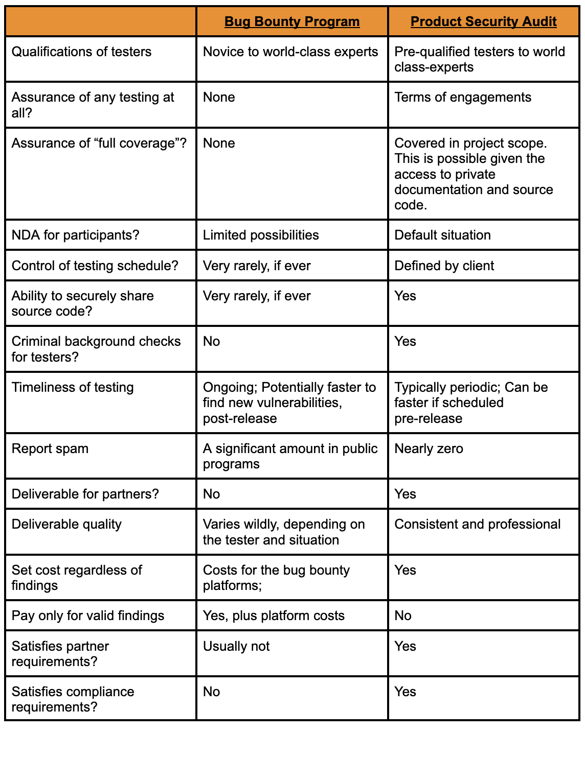 Product Security Audit versus Bug Bounty table