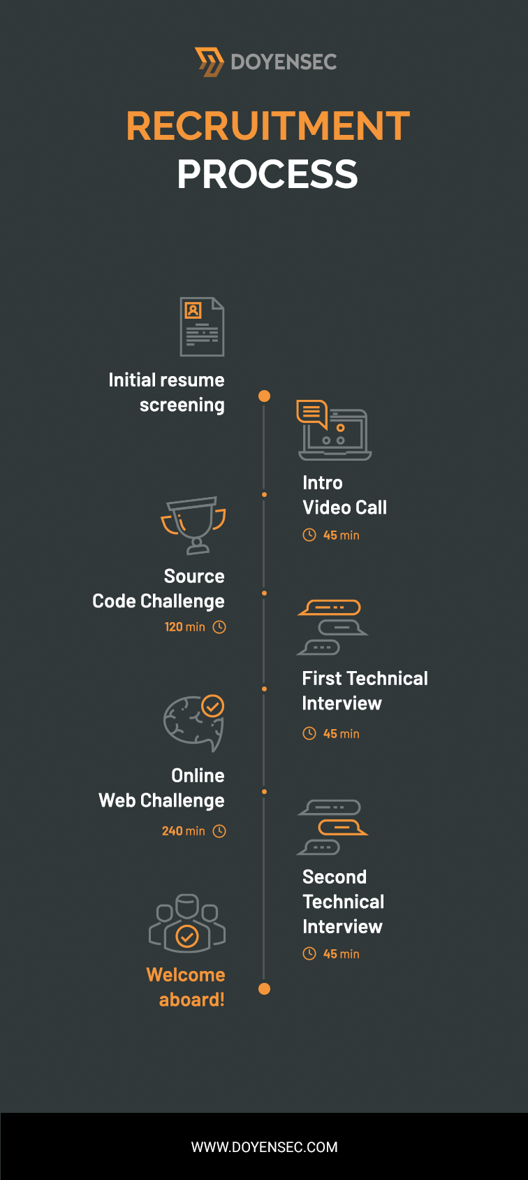 Recruiting Security Researchers Remotely · Doyensec's Blog