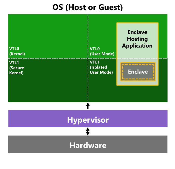 Diagram of the VBS Enclaves trusted execution environment, src: https://learn.microsoft.com/en-us/windows/win32/trusted-execution/vbs-enclaves